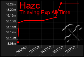 Total Graph of Hazc