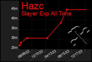 Total Graph of Hazc