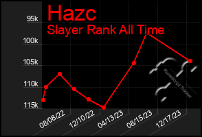 Total Graph of Hazc