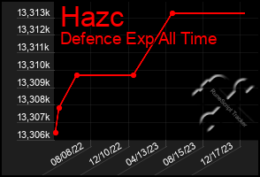 Total Graph of Hazc