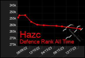 Total Graph of Hazc