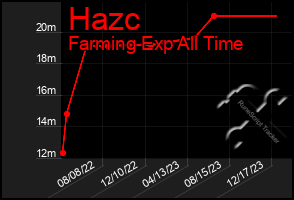 Total Graph of Hazc
