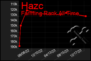 Total Graph of Hazc