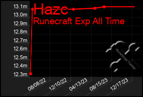 Total Graph of Hazc