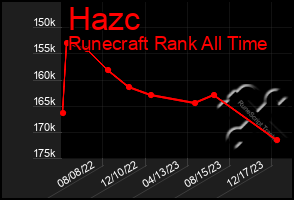 Total Graph of Hazc