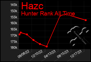 Total Graph of Hazc