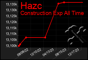Total Graph of Hazc