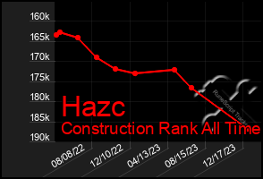 Total Graph of Hazc