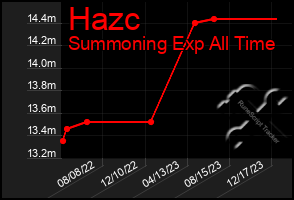 Total Graph of Hazc