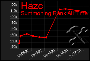 Total Graph of Hazc