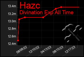 Total Graph of Hazc