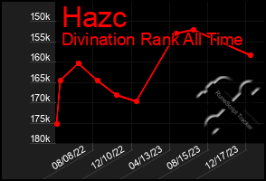 Total Graph of Hazc
