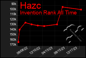Total Graph of Hazc