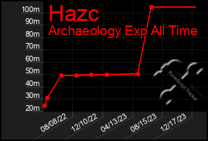Total Graph of Hazc