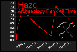 Total Graph of Hazc