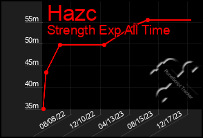 Total Graph of Hazc