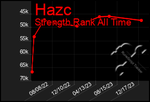 Total Graph of Hazc