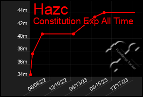 Total Graph of Hazc