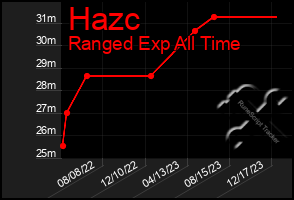 Total Graph of Hazc
