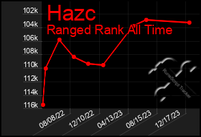 Total Graph of Hazc