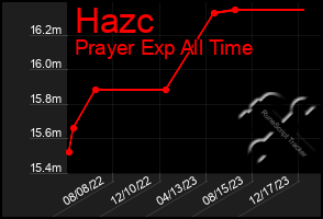 Total Graph of Hazc