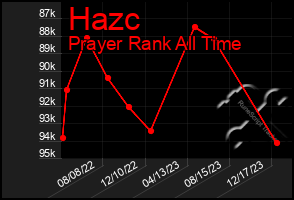 Total Graph of Hazc