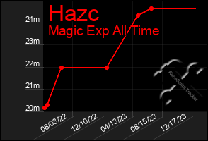 Total Graph of Hazc