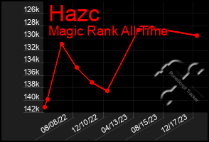 Total Graph of Hazc