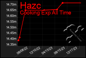 Total Graph of Hazc
