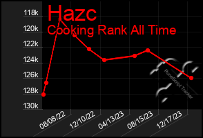 Total Graph of Hazc