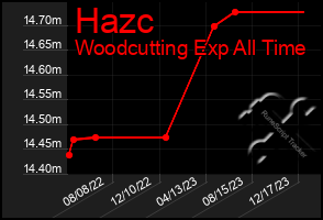 Total Graph of Hazc
