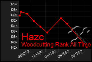 Total Graph of Hazc