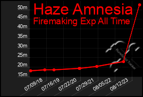 Total Graph of Haze Amnesia