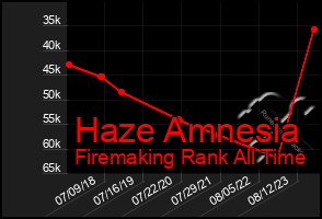 Total Graph of Haze Amnesia