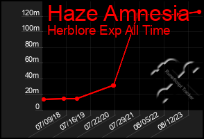 Total Graph of Haze Amnesia