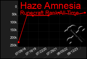 Total Graph of Haze Amnesia