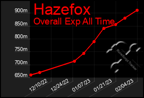 Total Graph of Hazefox