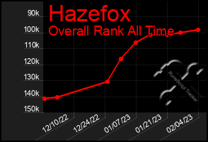 Total Graph of Hazefox