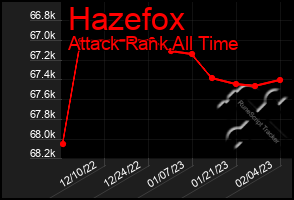 Total Graph of Hazefox