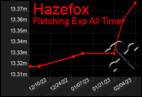 Total Graph of Hazefox