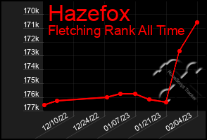 Total Graph of Hazefox