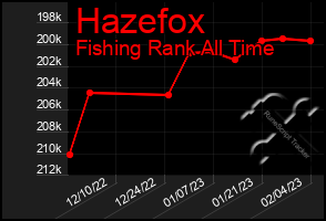 Total Graph of Hazefox