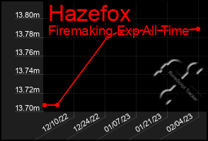 Total Graph of Hazefox