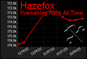 Total Graph of Hazefox