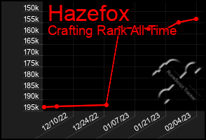 Total Graph of Hazefox