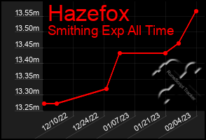 Total Graph of Hazefox