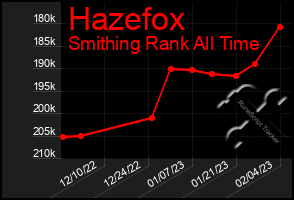 Total Graph of Hazefox