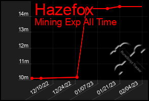 Total Graph of Hazefox