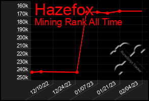 Total Graph of Hazefox