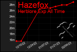 Total Graph of Hazefox